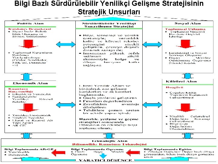 Bilgi Bazlı Sürdürülebilir Yenilikçi Gelişme Stratejisinin Stratejik Unsurları 