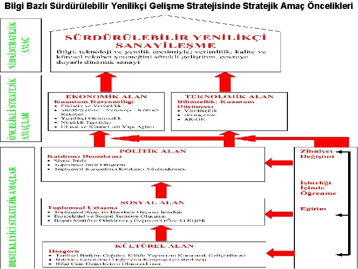 Bilgi Bazlı Sürdürülebilir Yenilikçi Gelişme Stratejisinde Stratejik Amaç Öncelikleri 