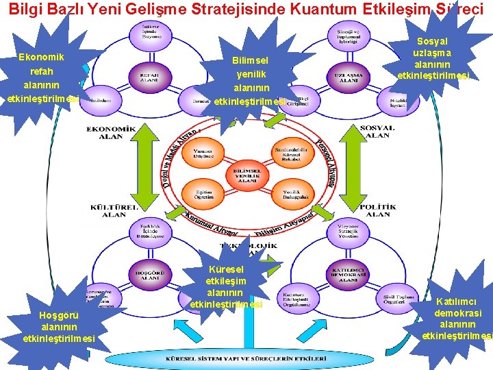 Bilgi Bazlı Yeni Gelişme Stratejisinde Kuantum Etkileşim Süreci Ekonomik refah alanının etkinleştirilmesi Bilimsel yenilik