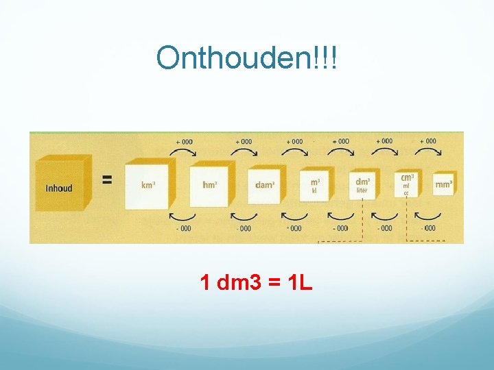 Onthouden!!! 1 dm 3 = 1 L 