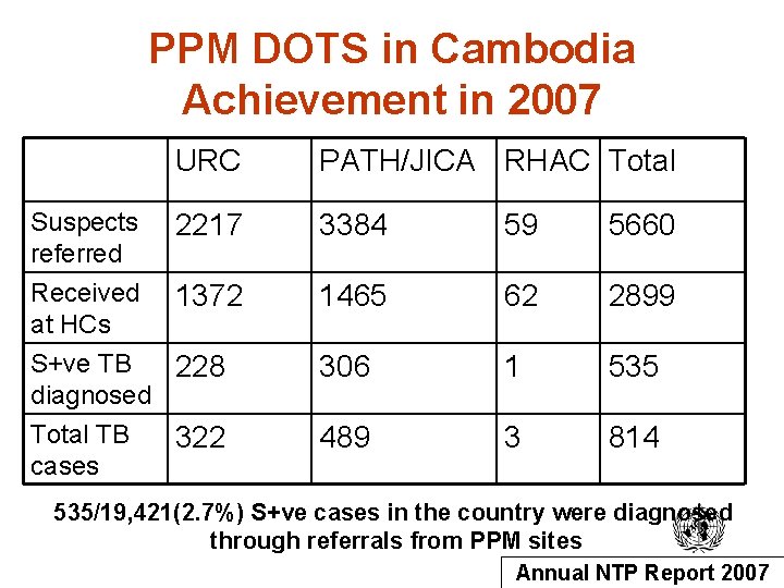 PPM DOTS in Cambodia Achievement in 2007 URC PATH/JICA RHAC Total Suspects referred 2217