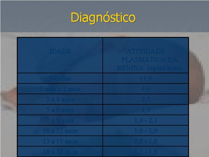 Diagnóstico IDADE 3 -6 dias 1 mês a 2 anos 3 a 4 anos