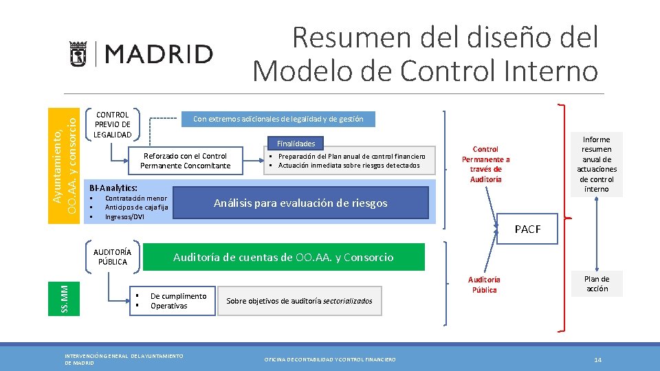 Ayuntamiento, OO. AA. y consorcio Resumen del diseño del Modelo de Control Interno CONTROL Ayuntamiento, OO. AA. y consorcio Resumen del diseño del Modelo de Control Interno CONTROL