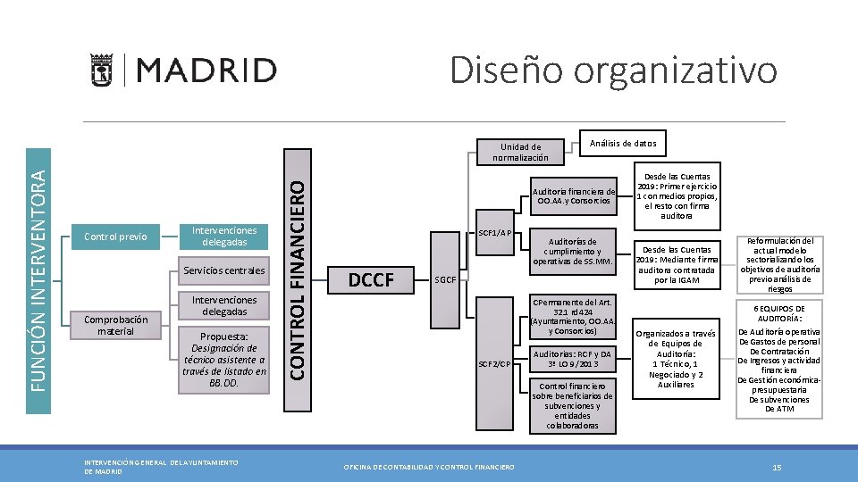 Diseño organizativo Control previo Intervenciones delegadas Servicios centrales Comprobación material Intervenciones delegadas Propuesta: Designación Diseño organizativo Control previo Intervenciones delegadas Servicios centrales Comprobación material Intervenciones delegadas Propuesta: Designación