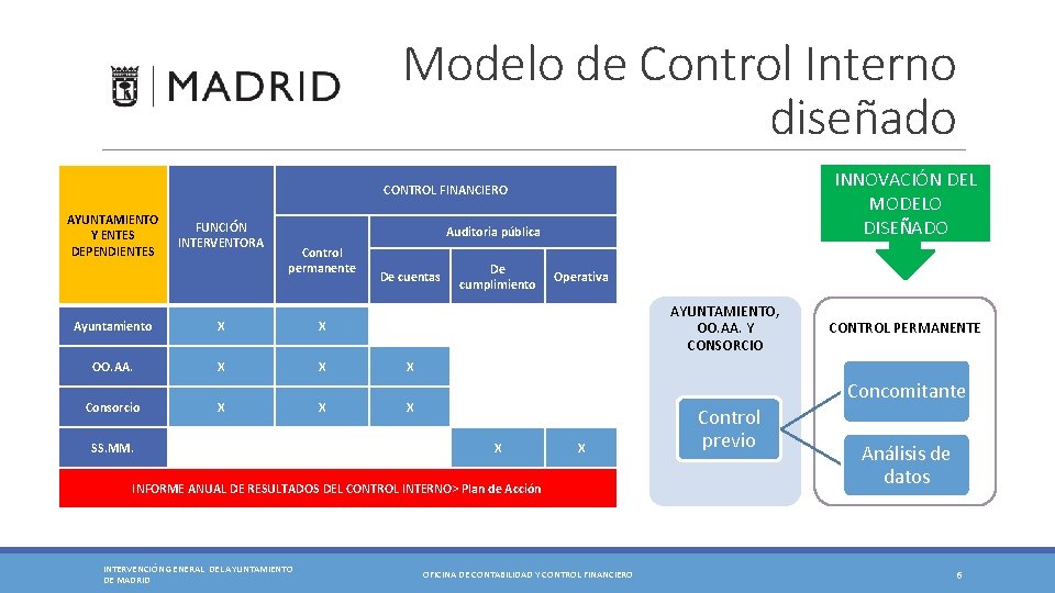 Modelo de Control Interno diseñado INNOVACIÓN DEL MODELO DISEÑADO CONTROL FINANCIERO AYUNTAMIENTO Y ENTES Modelo de Control Interno diseñado INNOVACIÓN DEL MODELO DISEÑADO CONTROL FINANCIERO AYUNTAMIENTO Y ENTES