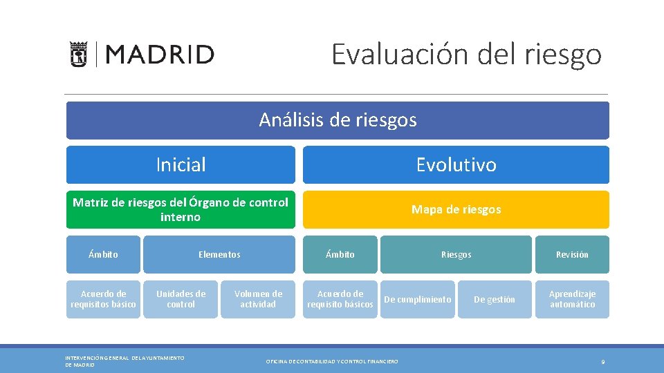 Evaluación del riesgo Análisis de riesgos Inicial Evolutivo Matriz de riesgos del Órgano de Evaluación del riesgo Análisis de riesgos Inicial Evolutivo Matriz de riesgos del Órgano de