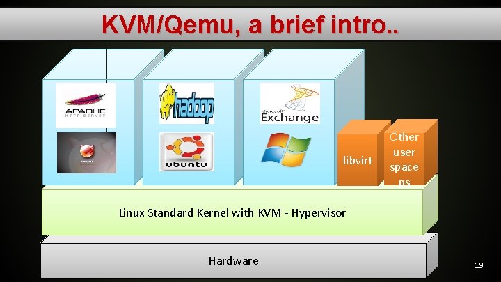 KVM/Qemu, a brief intro. . libvirt Other user space ps Linux Standard Kernel with