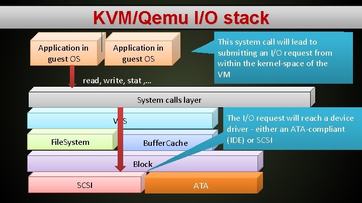 KVM/Qemu I/O stack Application in guest OS Issues an I/O-related system call This system