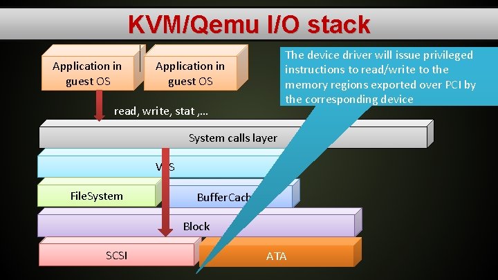 KVM/Qemu I/O stack Application in guest OS The device driver will issue privileged instructions