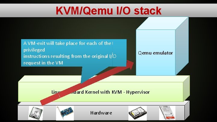 KVM/Qemu I/O stack A VM-exit will take place for each of the These instructions