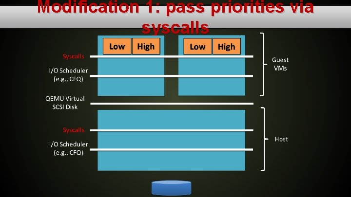 Modification 1: pass priorities via syscalls 