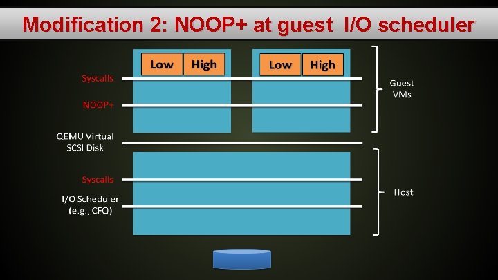Modification 2: NOOP+ at guest I/O scheduler 