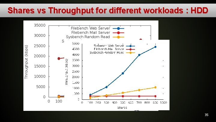 Shares vs Throughput for different workloads : HDD 35 