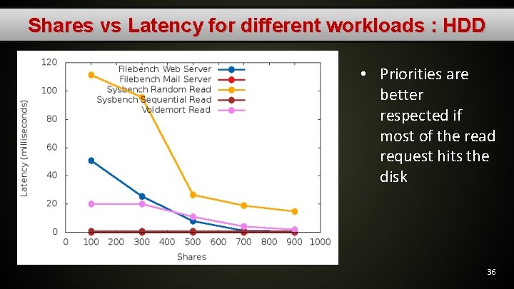 Shares vs Latency for different workloads : HDD • Priorities are better respected if