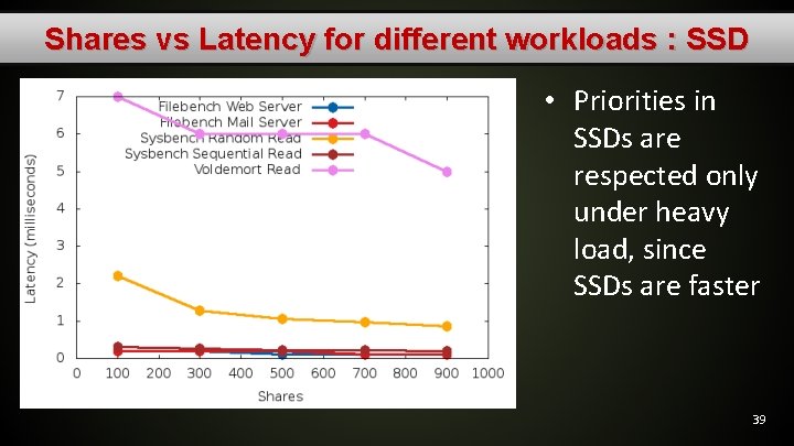 Shares vs Latency for different workloads : SSD • Priorities in SSDs are respected