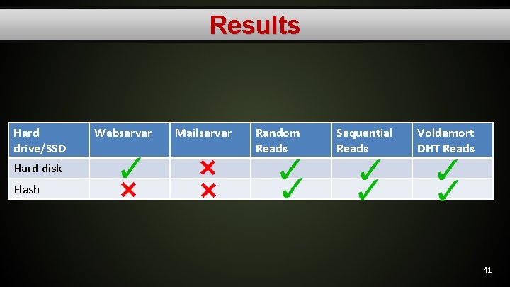 Results Hard drive/SSD Webserver Mailserver Random Reads Sequential Reads Voldemort DHT Reads Hard disk