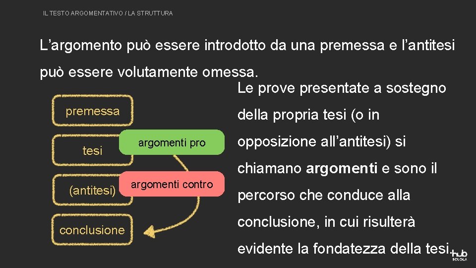 IL TESTO ARGOMENTATIVO / LA STRUTTURA L’argomento può essere introdotto da una premessa e