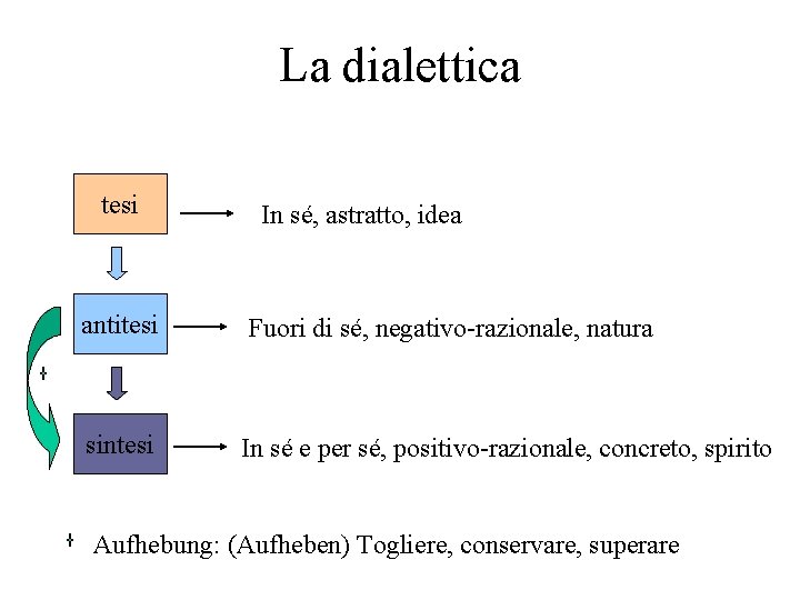 La dialettica tesi In sé, astratto, idea antitesi Fuori di sé, negativo-razionale, natura sintesi La dialettica tesi In sé, astratto, idea antitesi Fuori di sé, negativo-razionale, natura sintesi