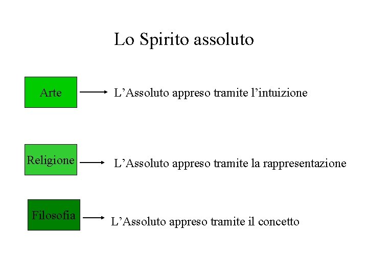 Lo Spirito assoluto Arte Religione Filosofia L’Assoluto appreso tramite l’intuizione L’Assoluto appreso tramite la Lo Spirito assoluto Arte Religione Filosofia L’Assoluto appreso tramite l’intuizione L’Assoluto appreso tramite la