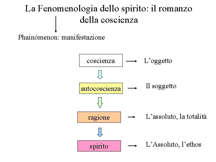 La Fenomenologia dello spirito: il romanzo della coscienza Phainómenon: manifestazione coscienza autocoscienza L’oggetto Il La Fenomenologia dello spirito: il romanzo della coscienza Phainómenon: manifestazione coscienza autocoscienza L’oggetto Il