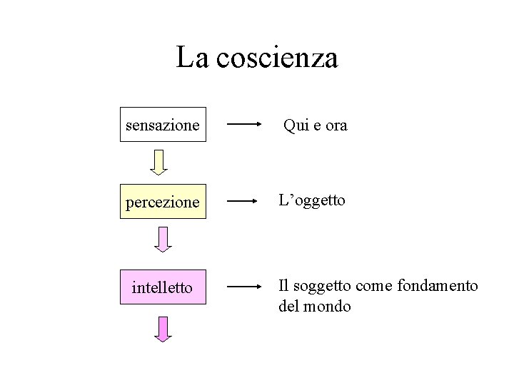 La coscienza sensazione Qui e ora percezione L’oggetto intelletto Il soggetto come fondamento del La coscienza sensazione Qui e ora percezione L’oggetto intelletto Il soggetto come fondamento del