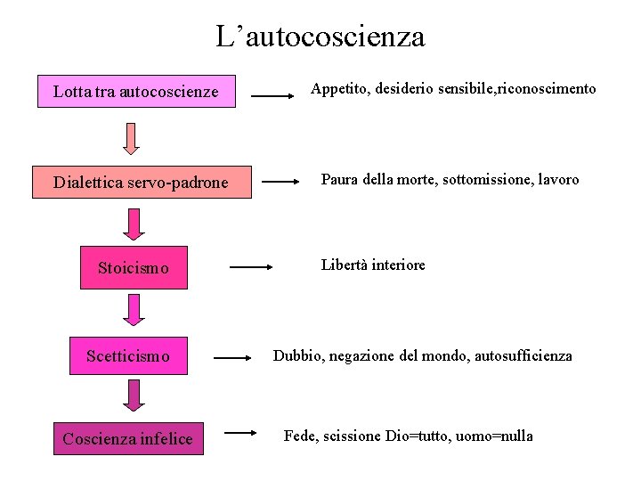 L’autocoscienza Lotta tra autocoscienze Dialettica servo-padrone Stoicismo Scetticismo Coscienza infelice Appetito, desiderio sensibile, riconoscimento L’autocoscienza Lotta tra autocoscienze Dialettica servo-padrone Stoicismo Scetticismo Coscienza infelice Appetito, desiderio sensibile, riconoscimento