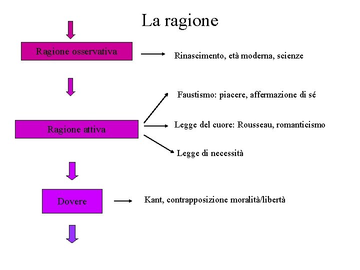 La ragione Ragione osservativa Rinascimento, età moderna, scienze Faustismo: piacere, affermazione di sé Ragione La ragione Ragione osservativa Rinascimento, età moderna, scienze Faustismo: piacere, affermazione di sé Ragione