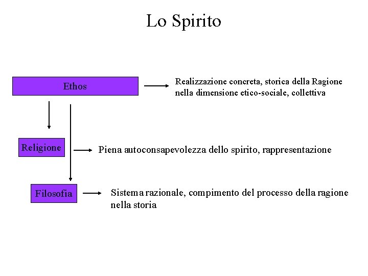 Lo Spirito Ethos Religione Filosofia Realizzazione concreta, storica della Ragione nella dimensione etico-sociale, collettiva Lo Spirito Ethos Religione Filosofia Realizzazione concreta, storica della Ragione nella dimensione etico-sociale, collettiva