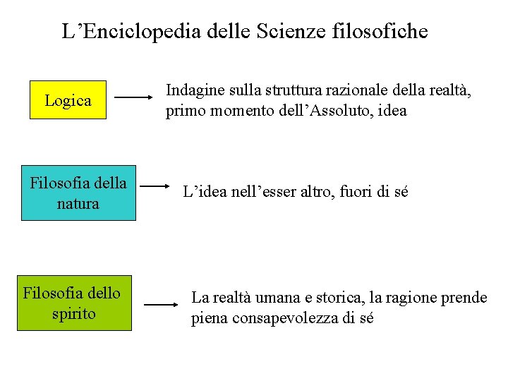 L’Enciclopedia delle Scienze filosofiche Logica Filosofia della natura Filosofia dello spirito Indagine sulla struttura L’Enciclopedia delle Scienze filosofiche Logica Filosofia della natura Filosofia dello spirito Indagine sulla struttura