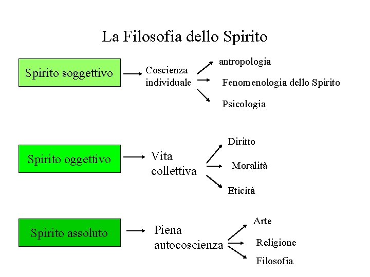 La Filosofia dello Spirito soggettivo Coscienza individuale antropologia Fenomenologia dello Spirito Psicologia Diritto Spirito La Filosofia dello Spirito soggettivo Coscienza individuale antropologia Fenomenologia dello Spirito Psicologia Diritto Spirito