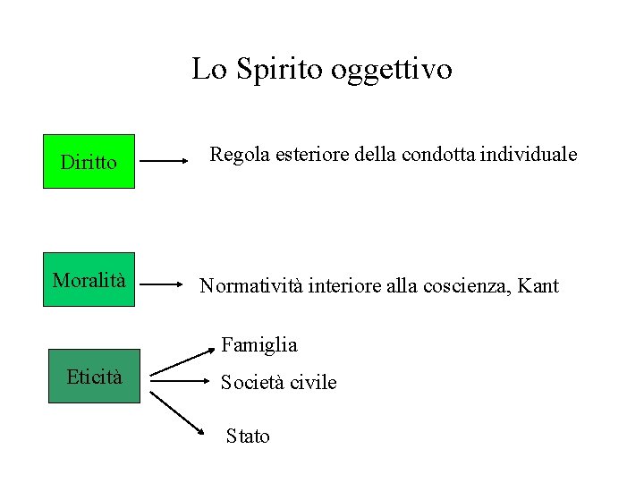 Lo Spirito oggettivo Diritto Moralità Regola esteriore della condotta individuale Normatività interiore alla coscienza, Lo Spirito oggettivo Diritto Moralità Regola esteriore della condotta individuale Normatività interiore alla coscienza,