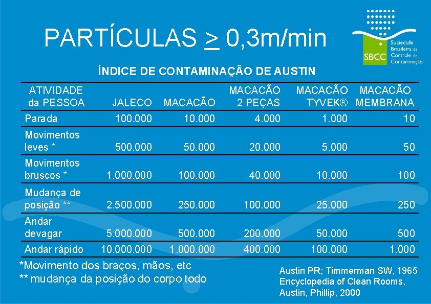 PARTÍCULAS > 0, 3 m/min ÍNDICE DE CONTAMINAÇÃO DE AUSTIN ATIVIDADE da PESSOA JALECO