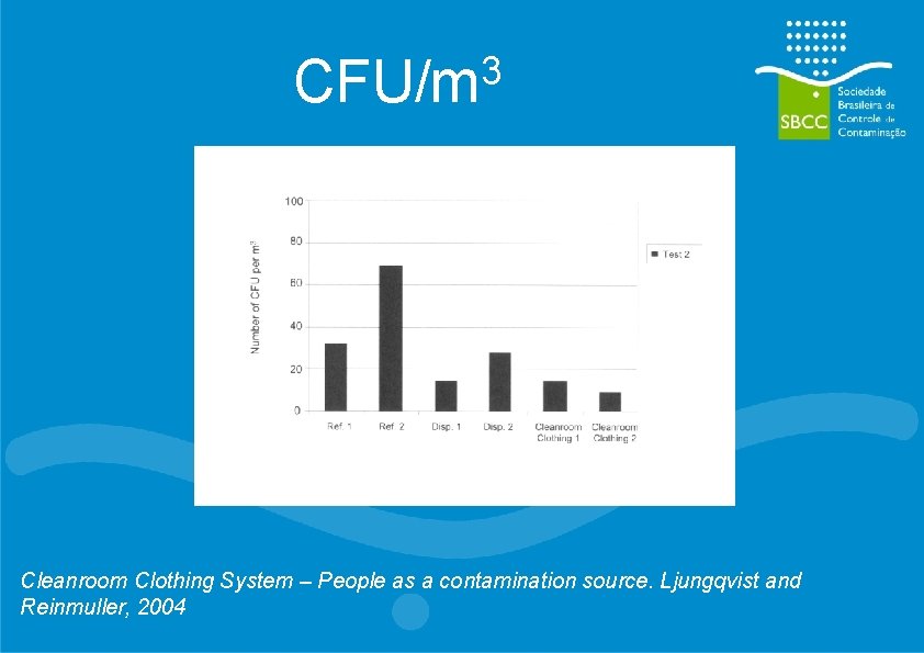 3 CFU/m Cleanroom Clothing System – People as a contamination source. Ljungqvist and Reinmuller,