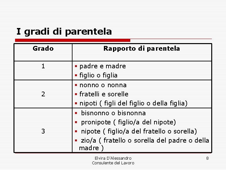 I gradi di parentela Grado 1 Rapporto di parentela § padre e madre § I gradi di parentela Grado 1 Rapporto di parentela § padre e madre §