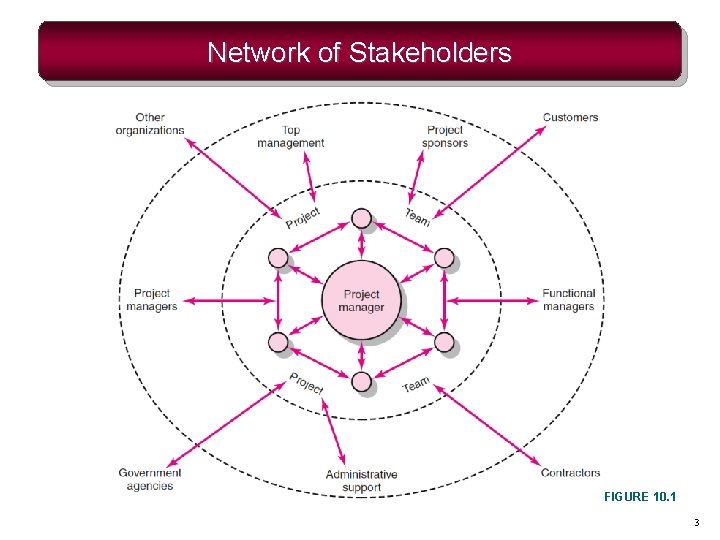Network of Stakeholders FIGURE 10. 1 3 