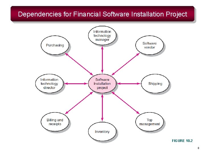 Dependencies for Financial Software Installation Project FIGURE 10. 2 8 