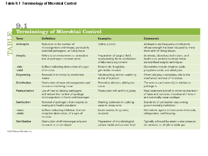 Table 9. 1 Terminology of Microbial Control 