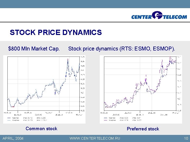 STOCK PRICE DYNAMICS $800 Mln Market Cap. Stock price dynamics (RTS: ESMO, ESMOP). Common