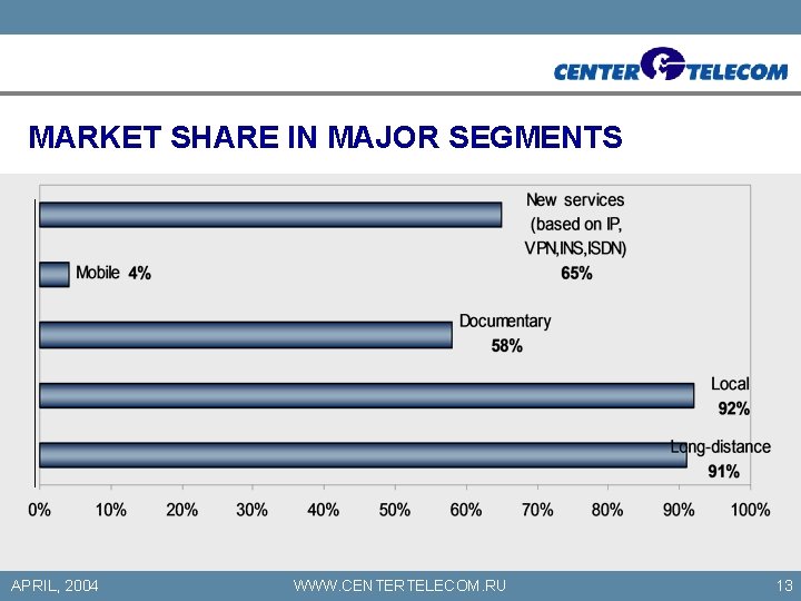 MARKET SHARE IN MAJOR SEGMENTS APRIL, 2004 WWW. CENTERTELECOM. RU 13 