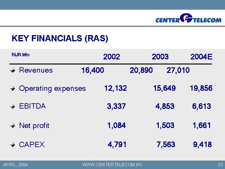 KEY FINANCIALS (RAS) RUR Mln 2002 Revenues 16, 400 2003 20, 890 2004 E