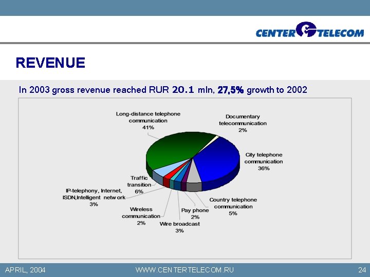 REVENUE In 2003 gross revenue reached RUR 20. 1 mln, 27, 5% growth to