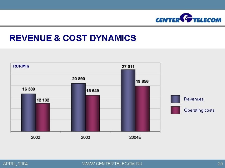 REVENUE & COST DYNAMICS RUR Mln Revenues Operating costs APRIL, 2004 WWW. CENTERTELECOM. RU