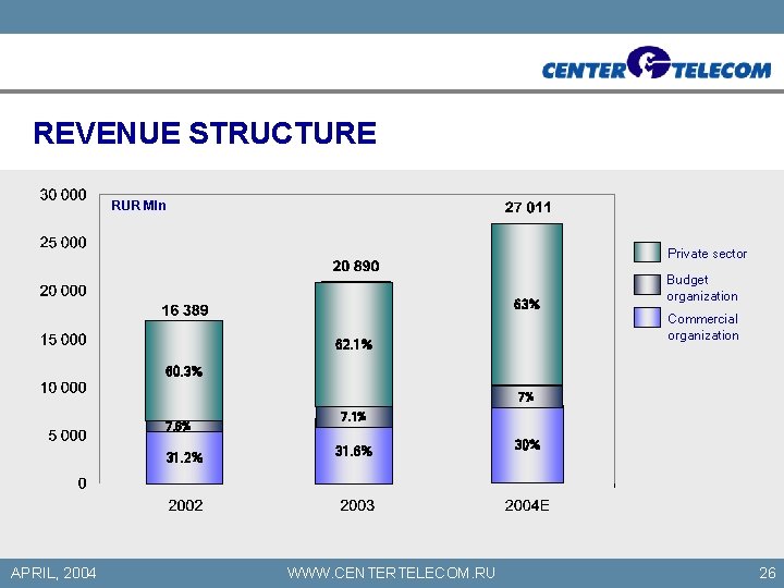 REVENUE STRUCTURE RUR Mln Private sector 63% 62. 1% Budget organization Commercial organization 60.