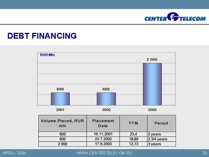 DEBT FINANCING RUR Mln APRIL, 2004 WWW. CENTERTELECOM. RU 28 