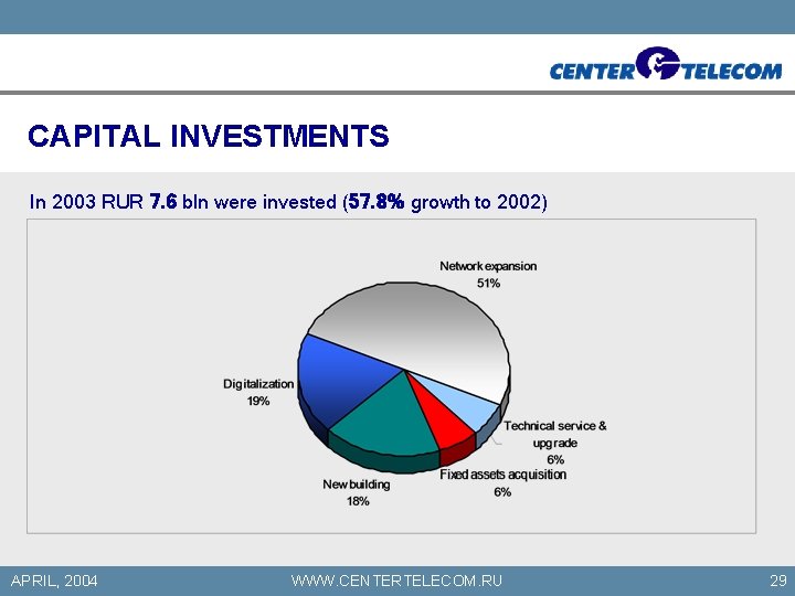 CAPITAL INVESTMENTS In 2003 RUR 7. 6 bln were invested (57. 8% growth to