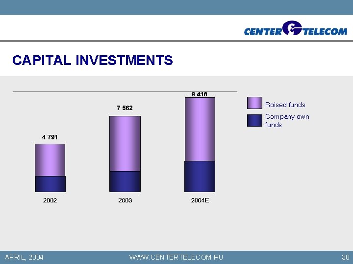 CAPITAL INVESTMENTS Raised funds Company own funds APRIL, 2004 WWW. CENTERTELECOM. RU 30 