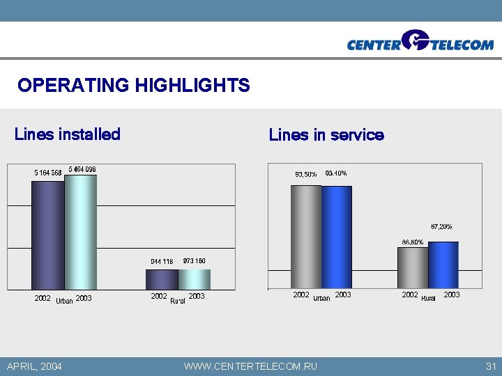 OPERATING HIGHLIGHTS Lines installed 2002 APRIL, 2004 2003 Lines in service 2002 2003 2002