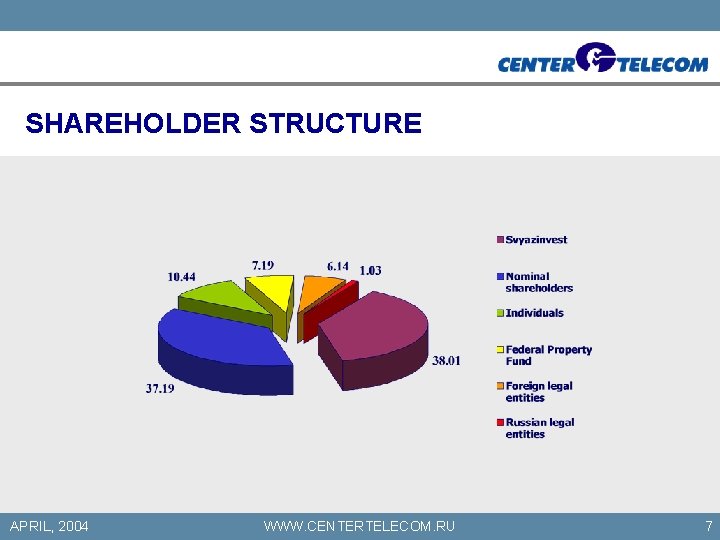 SHAREHOLDER STRUCTURE APRIL, 2004 WWW. CENTERTELECOM. RU 7 