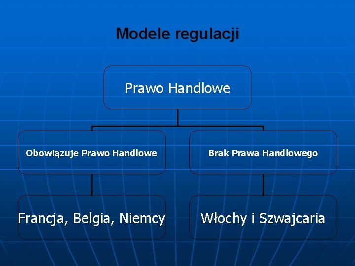 Modele regulacji Prawo Handlowe Obowiązuje Prawo Handlowe Brak Prawa Handlowego Francja, Belgia, Niemcy Włochy