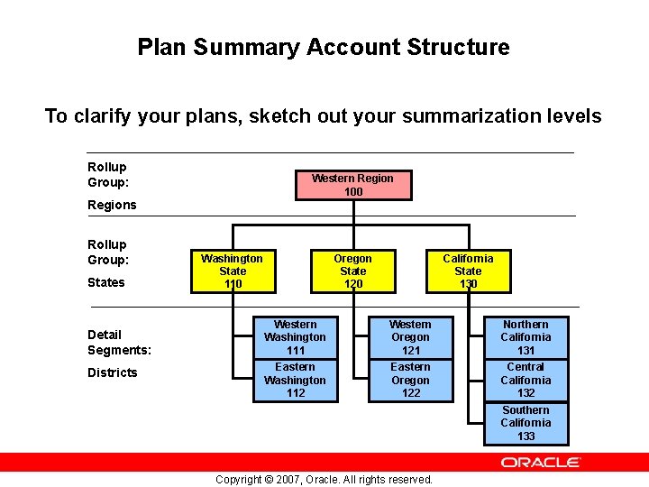 Plan Summary Account Structure To clarify your plans, sketch out your summarization levels Rollup